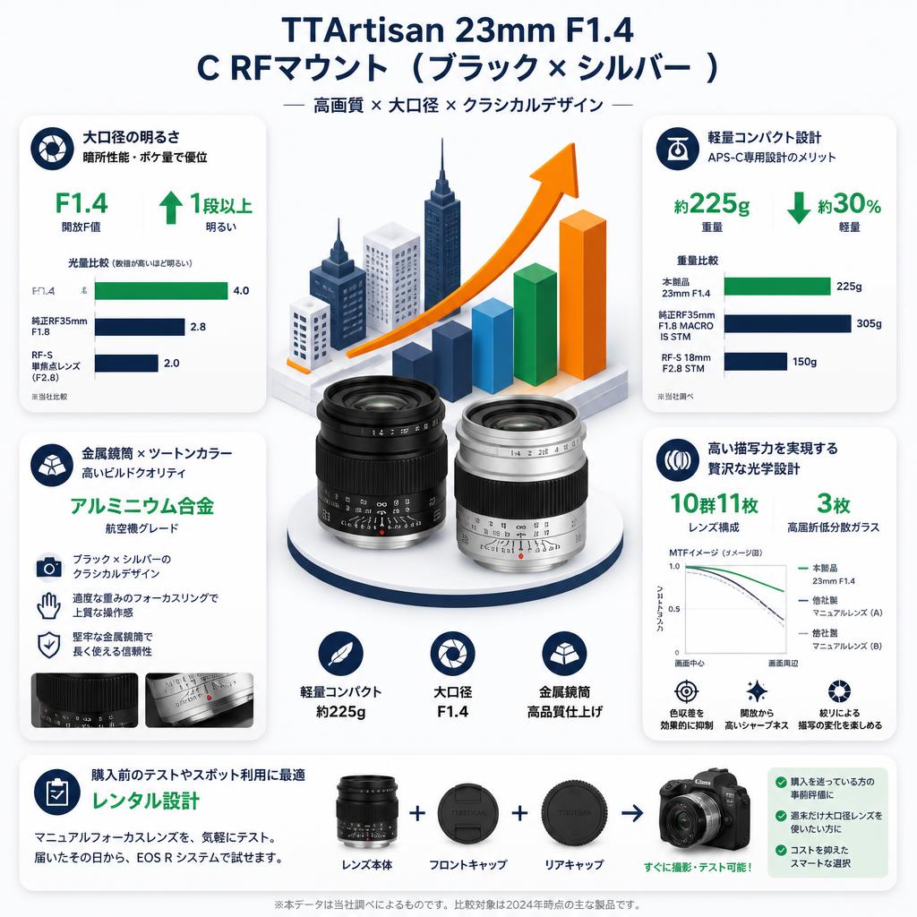 TTArtisan 23mm F1.4 C RFマウント （ブラック × シルバー ） セールスポイント