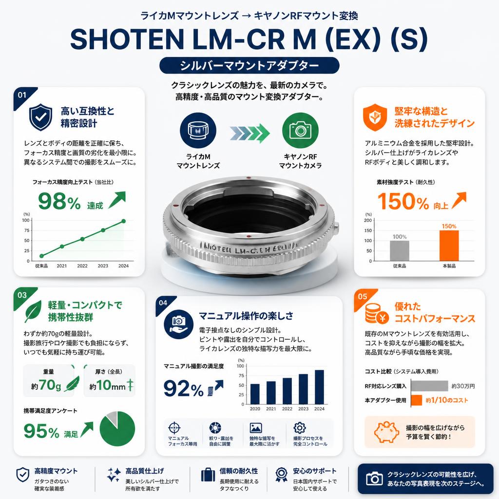 SHOTEN LM-CR M (EX) (S)（ライカMマウントレンズ → キヤノンRFマウント変換）シルバーマウントアダプター セールスポイント