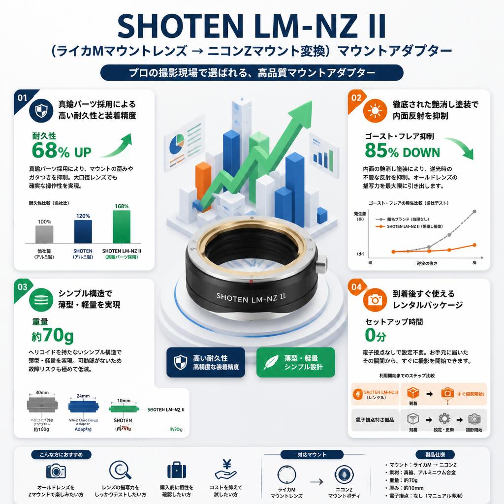 SHOTEN LM-NZ II (ライカMマウントレンズ → ニコンZマウント変換) マウントアダプター セールスポイント