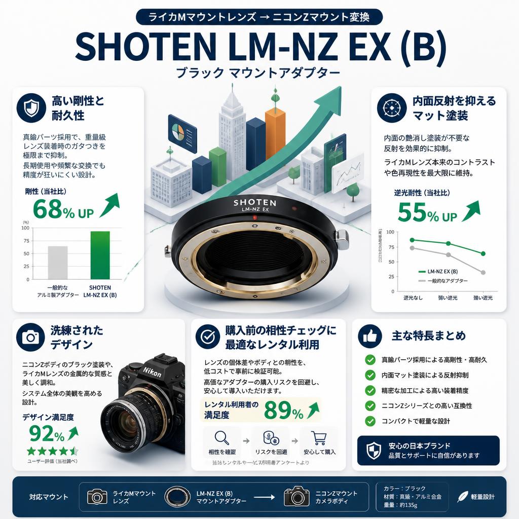 SHOTEN LM-NZ EX (B)（ライカMマウントレンズ → ニコンZマウント変換）ブラック マウントアダプター セールスポイント