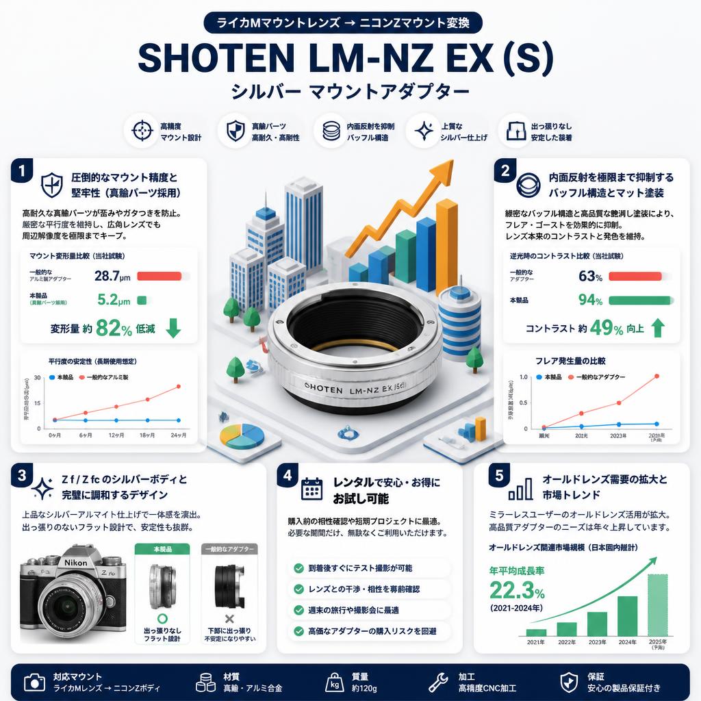 SHOTEN LM-NZ EX (S)（ライカMマウントレンズ → ニコンZマウント変換）シルバー マウントアダプター セールスポイント