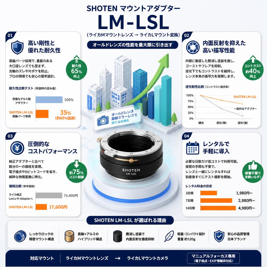 SHOTEN LM-LSL（ライカMマウントレンズ → ライカLマウント変換）マウントアダプター セールスポイント