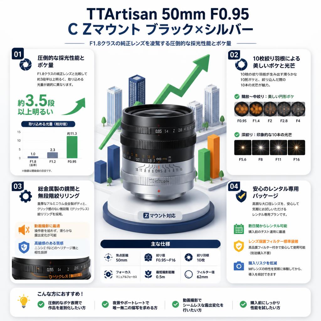 TTArtisan 50mm F0.95 C Zマウント ブラック×シルバー セールスポイント