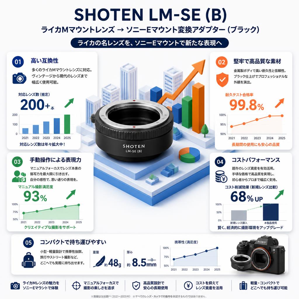 SHOTEN LM-SE (B) (ライカMマウントレンズ →ソニーEマウント変換）ブラック マウントアダプター セールスポイント