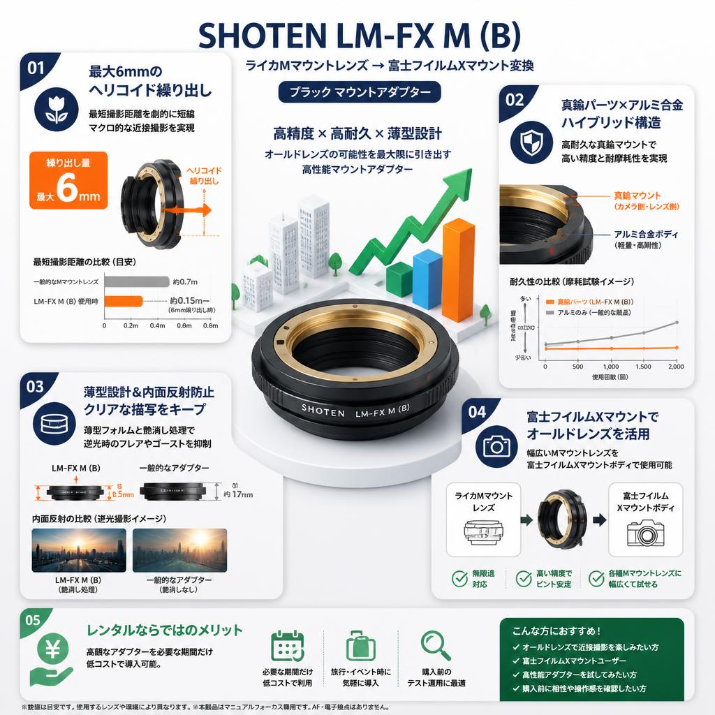 SHOTEN LM-FX M (B)（ライカMマウントレンズ → 富士フイルムXマウント変換）ブラック マウントアダプター セールスポイント
