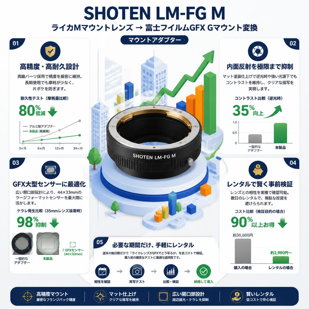 SHOTEN  LM-FG M (ライカMマウントレンズ → 富士フイルムGFX Gマウント変換）マウントアダプター セールスポイント