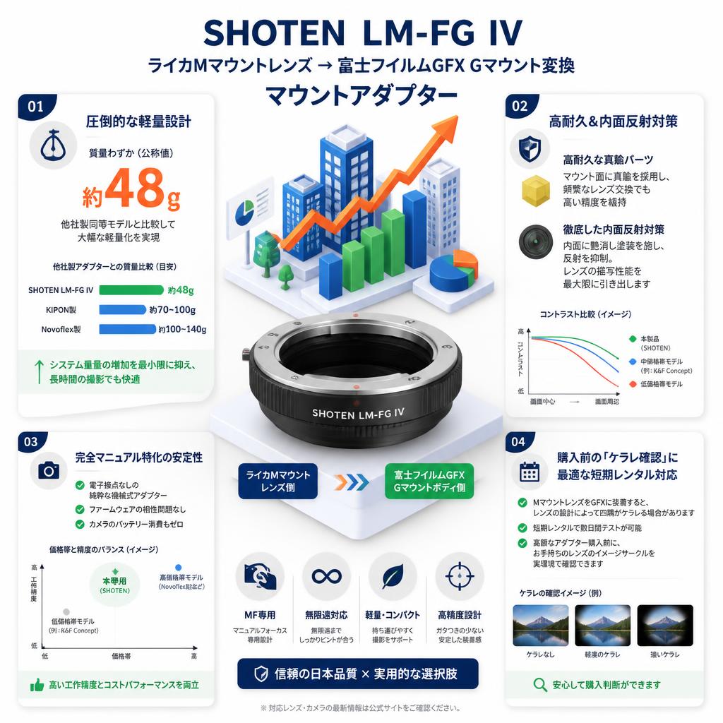 SHOTEN  LM-FG IV（ライカMマウントレンズ → 富士フイルムGFX Gマウント変換）マウントアダプター セールスポイント
