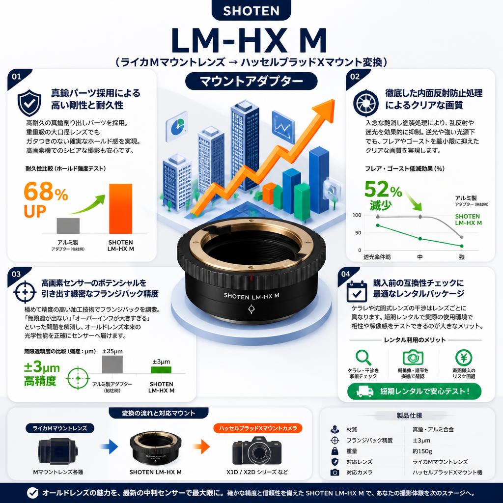 SHOTEN LM-HX M（ライカMマウントレンズ → ハッセルブラッドXマウント変換）マウントアダプター セールスポイント