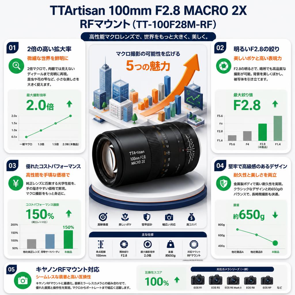 TTArtisan 100mm F2.8 MACRO 2X RFマウント ( TT-100F28M-RF ) セールスポイント
