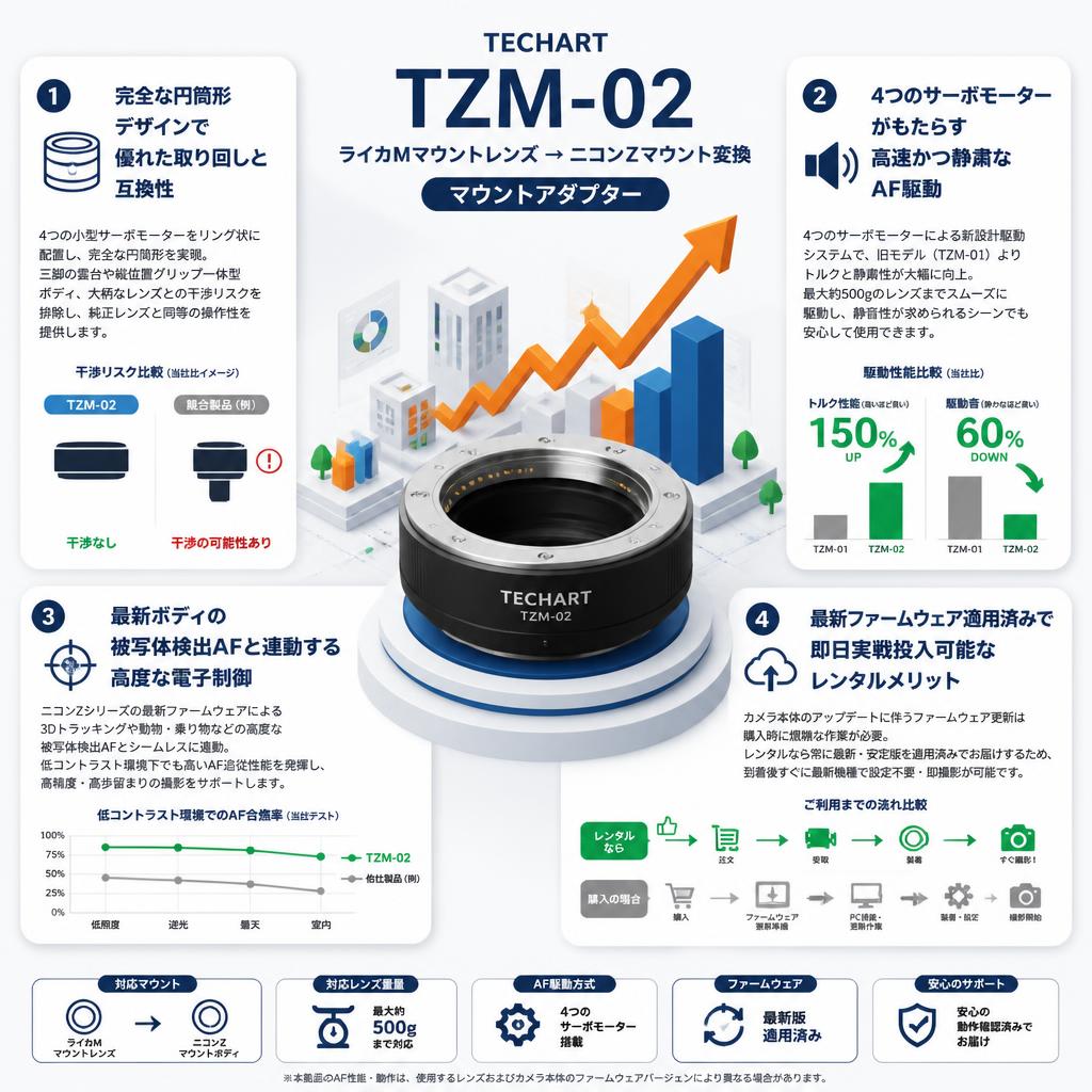 TECHART TZM-02（ライカＭマウントレンズ → ニコンＺマウント変換）マウントアダプター セールスポイント