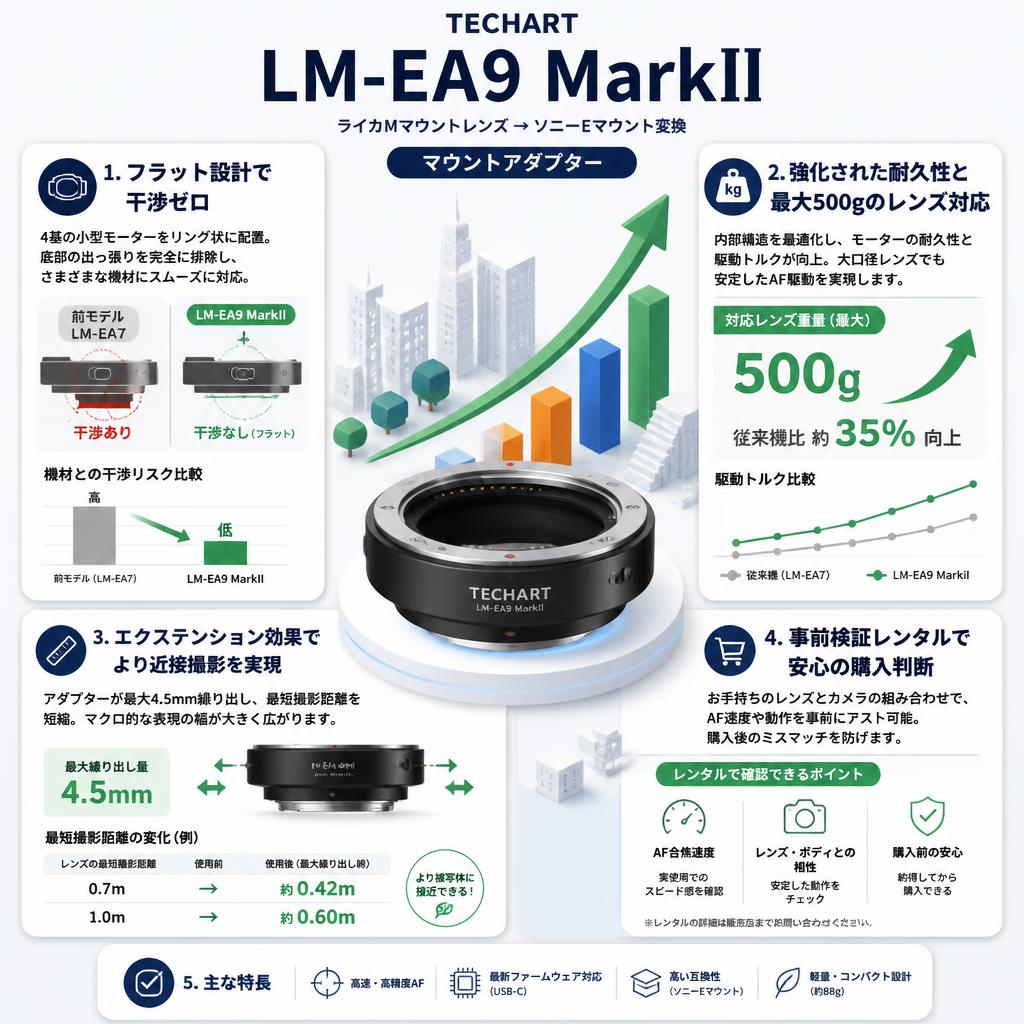 TECHART LM-EA9 MarkII （ライカＭマウントレンズ → ソニーＥマウント変換）マウントアダプター セールスポイント