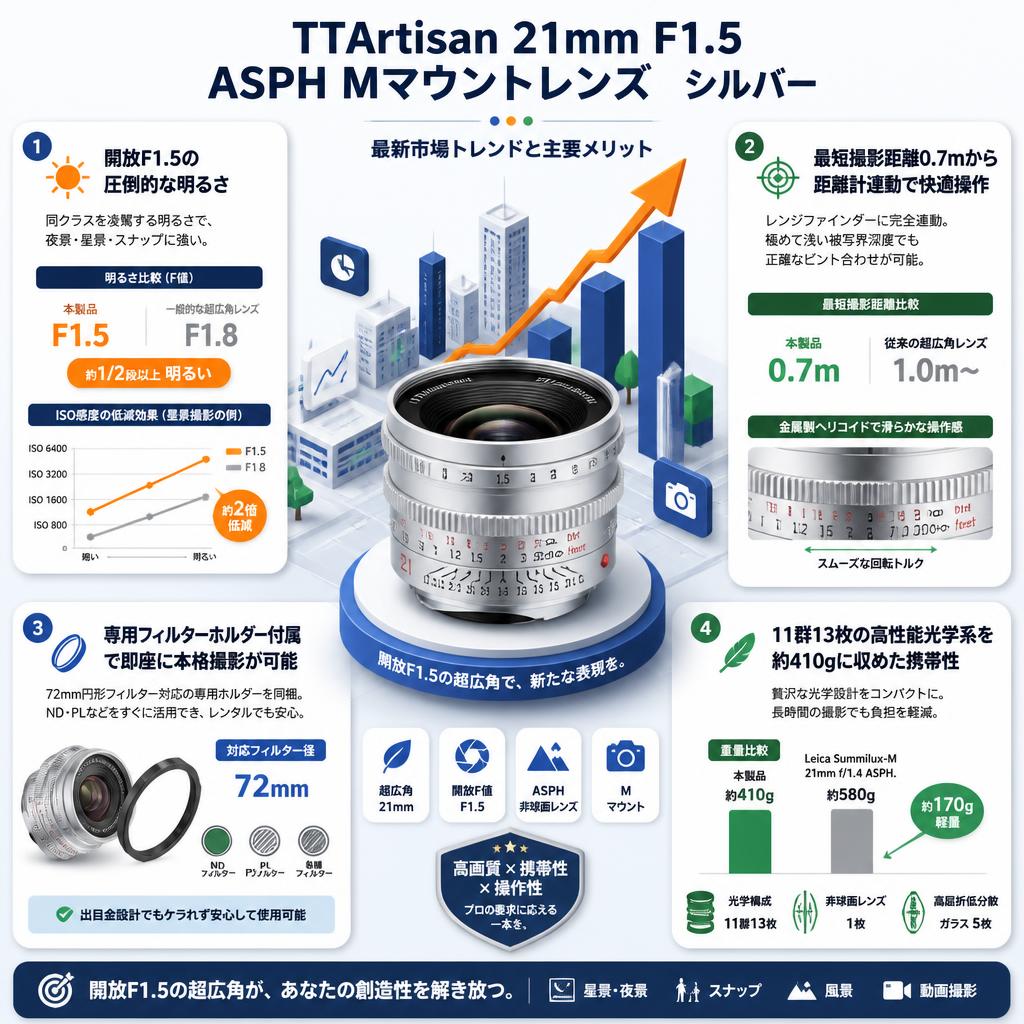 TTArtisan 21mm F1.5 ASPH Mマウントレンズ　シルバー セールスポイント