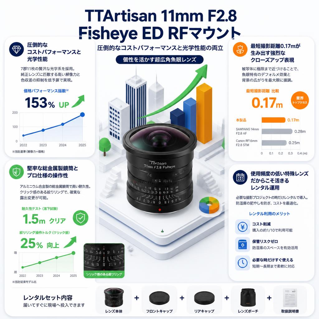 TTArtisan 11mm F2.8 Fisheye ED RFマウント セールスポイント