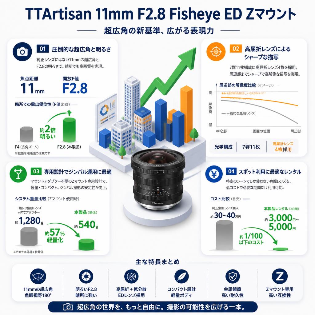 TTArtisan 11mm F2.8 Fisheye ED Zマウント セールスポイント