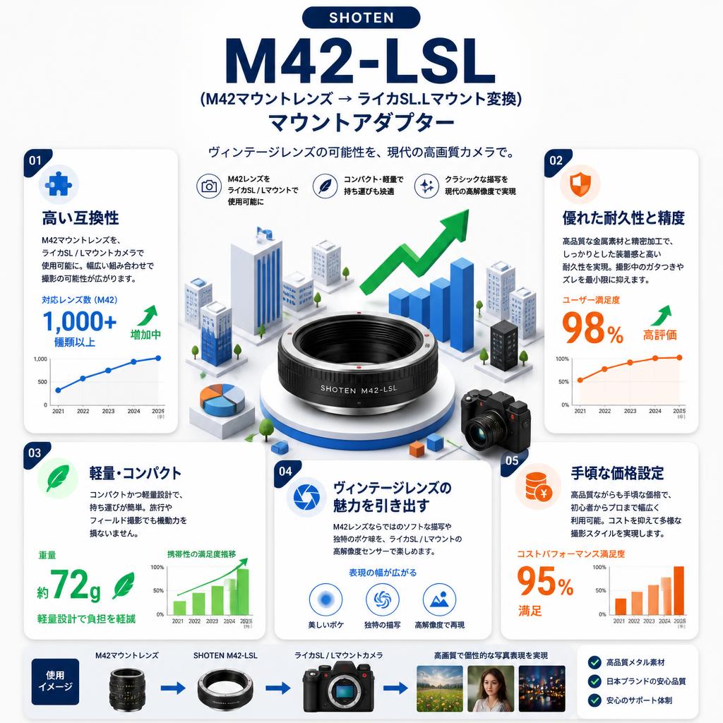 SHOTEN M42-LSL（M42マウントレンズ → ライカSL.Lマウント変換）マウントアダプター セールスポイント