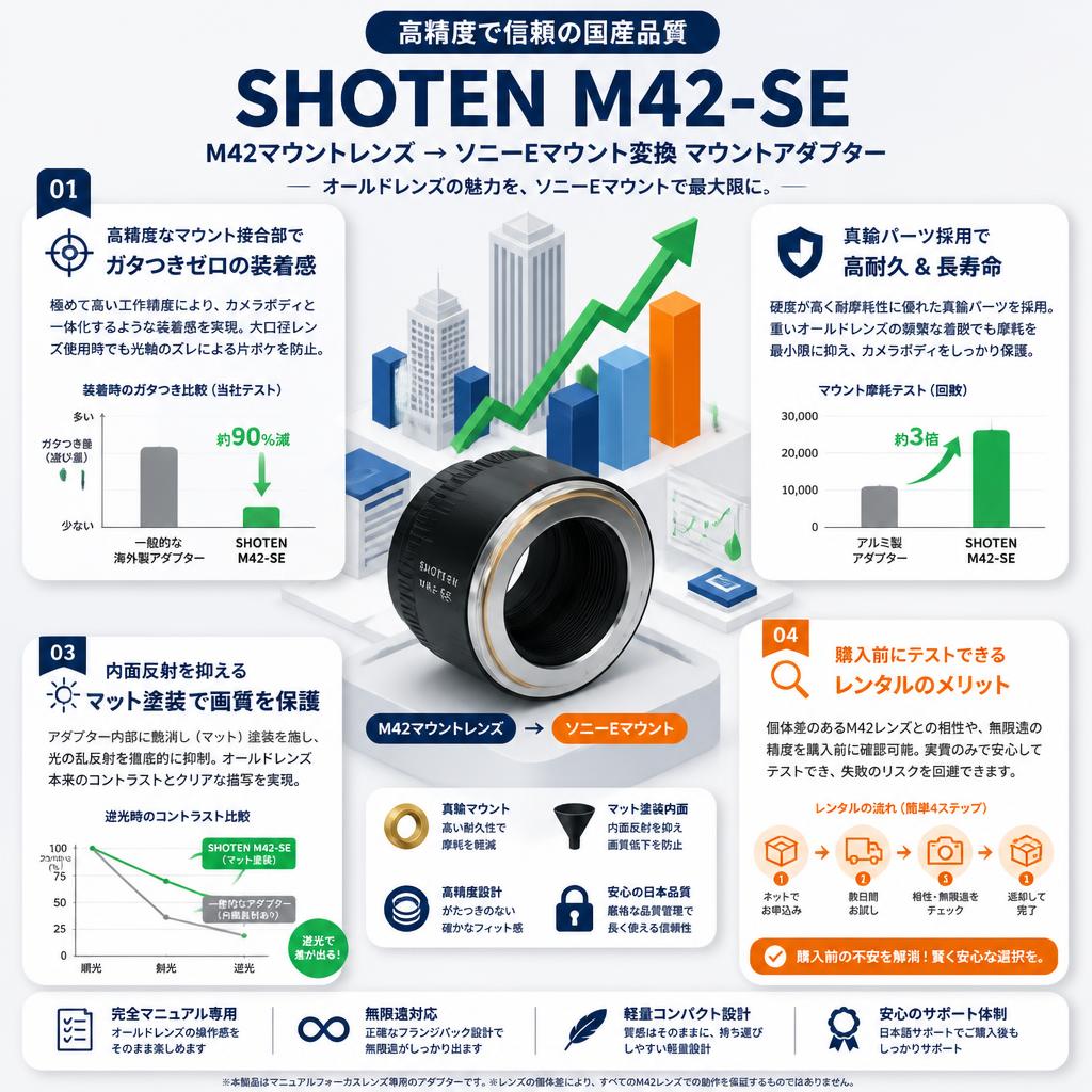SHOTEN M42-SE（M42マウントレンズ → ソニーEマウント変換）マウントアダプター セールスポイント