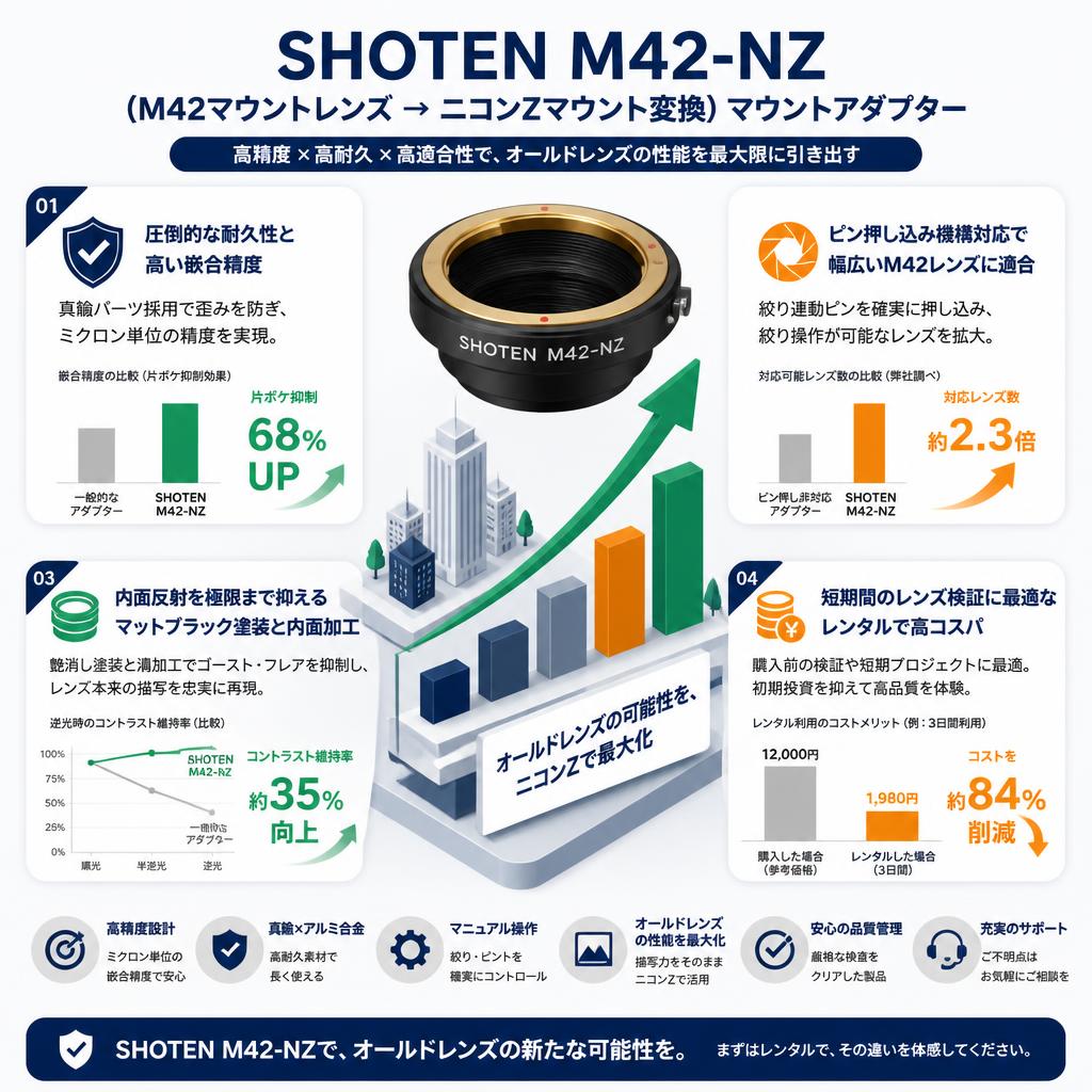 SHOTEN M42-NZ（M42マウントレンズ → ニコンZマウント変換）マウントアダプター セールスポイント