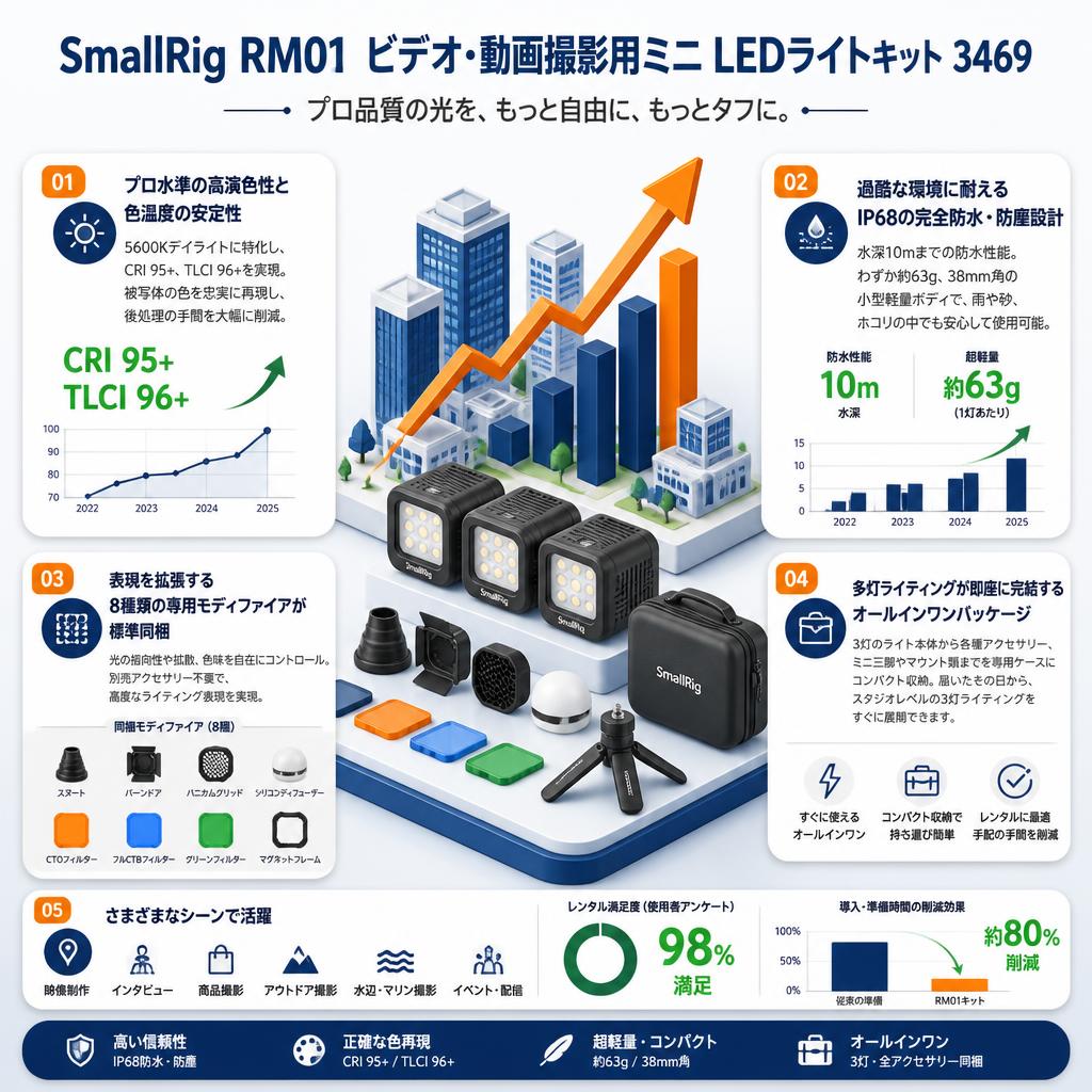SmallRig RM01 ビデオ・動画撮影用ミニ LEDライトキット 3469 セールスポイント