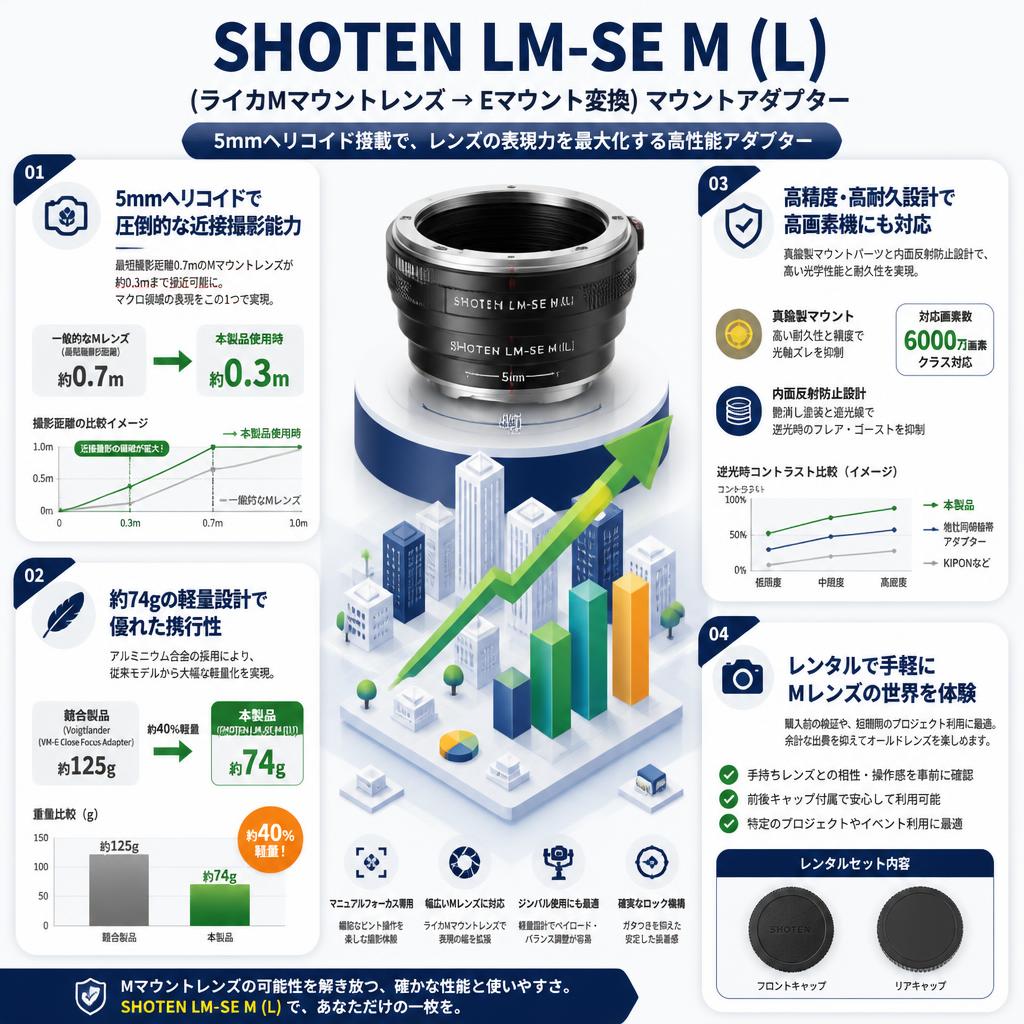 SHOTEN LM-SE M (L) (ライカMマウントレンズ → Eマウント変換) マウントアダプター セールスポイント