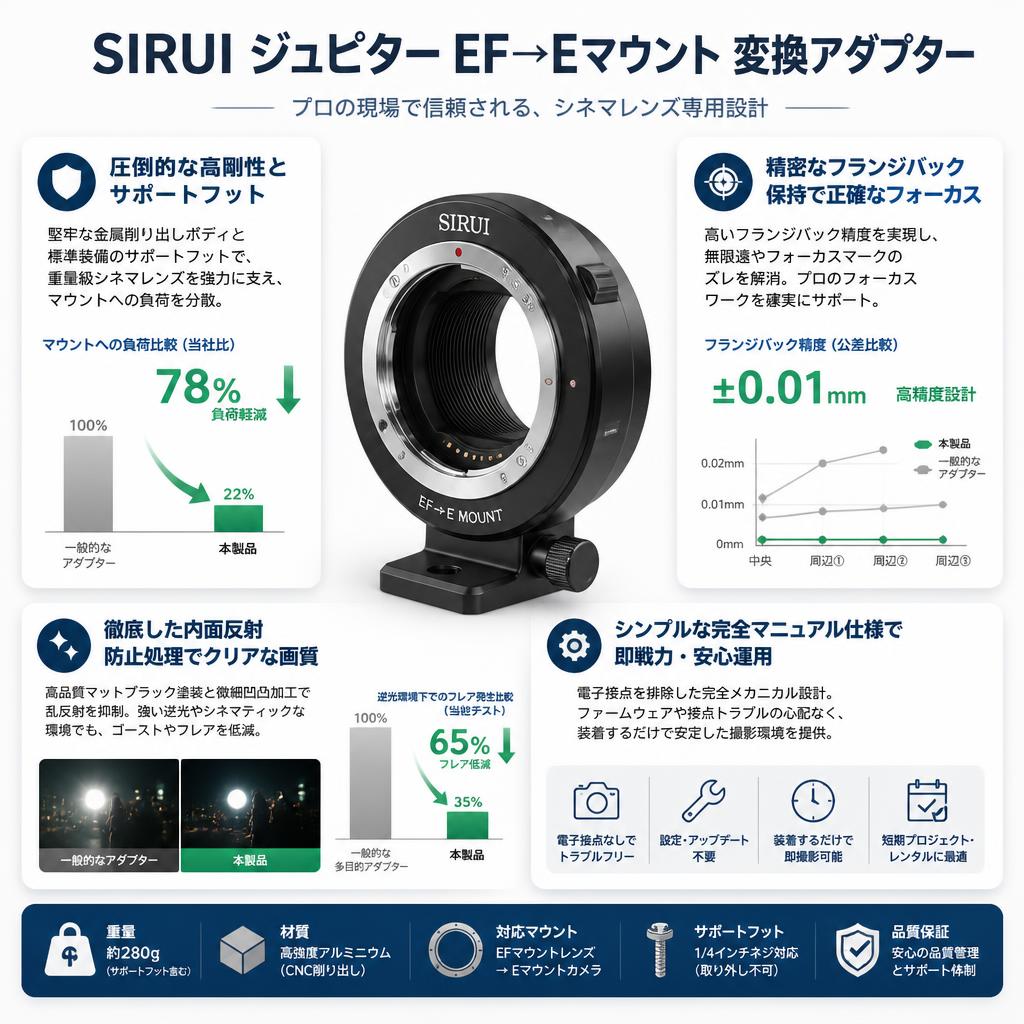 SIRUI ジュピター EF→Eマウント 変換アダプター セールスポイント