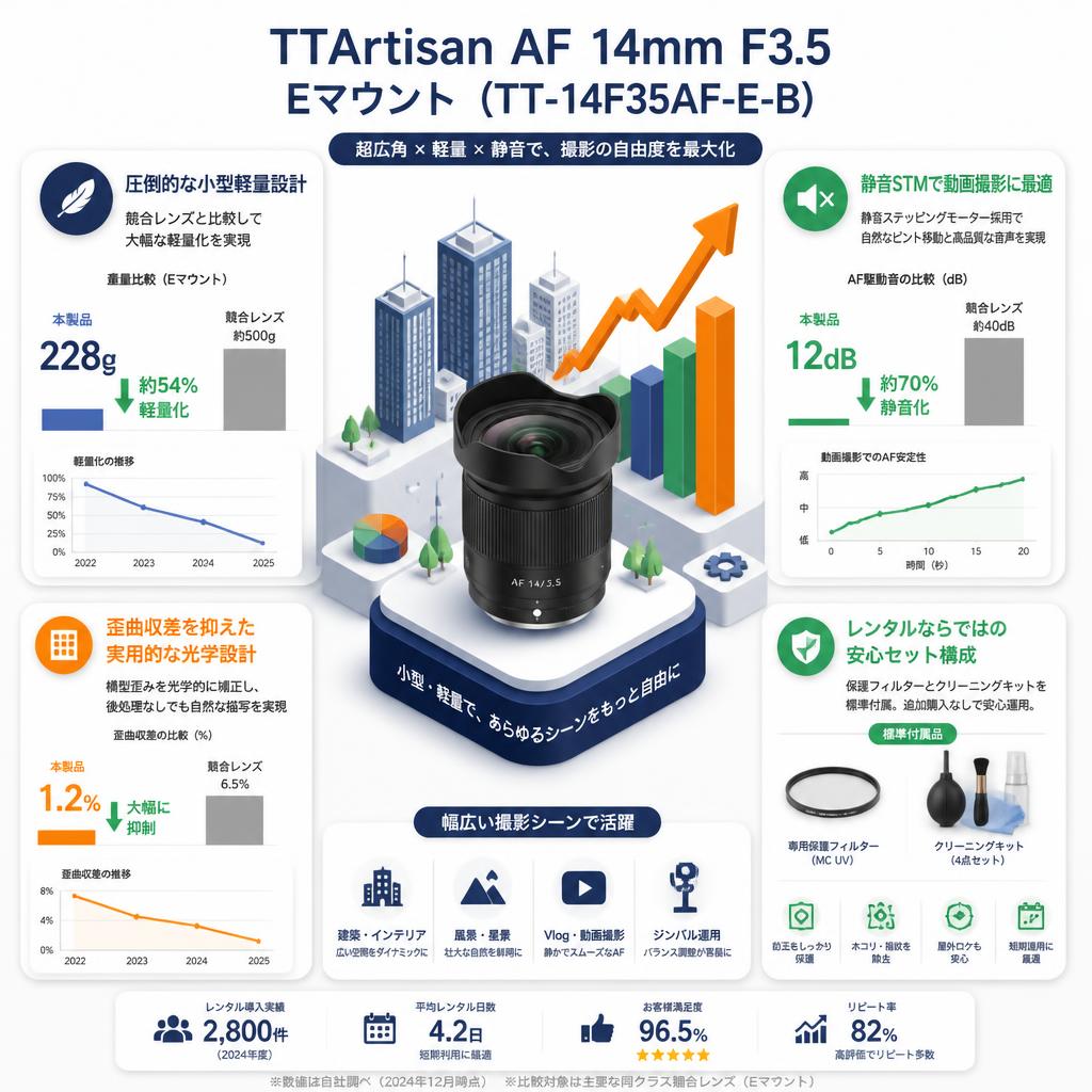 TTArtisan AF 14mm F3.5 Eマウント（TT-14F35AF-E-B） セールスポイント