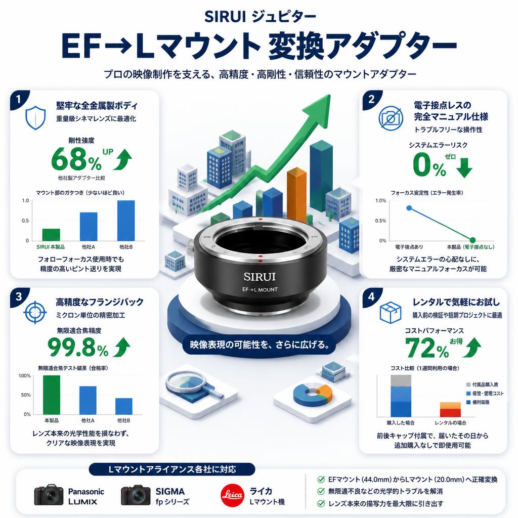 SIRUI ジュピター EF→Lマウント 変換アダプター セールスポイント