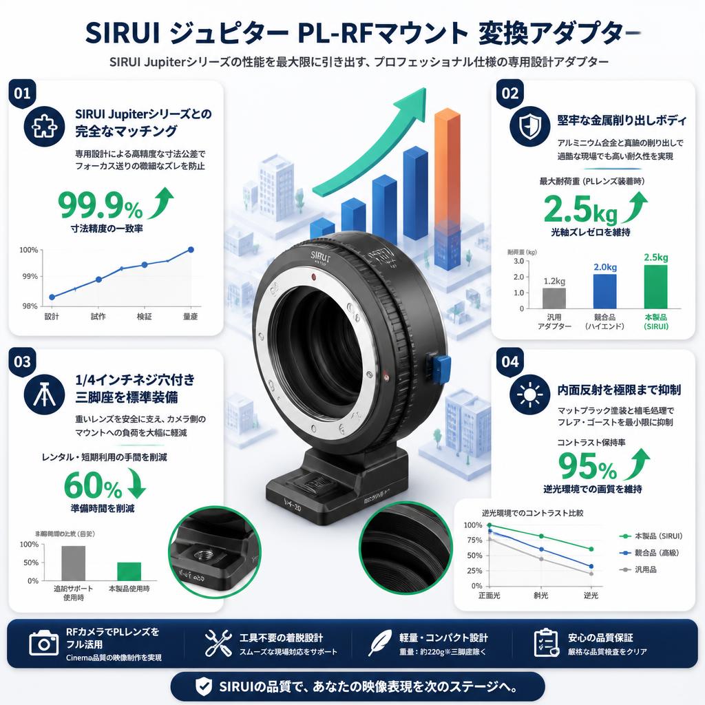 SIRUI ジュピター PL-RFマウント 変換アダプター セールスポイント