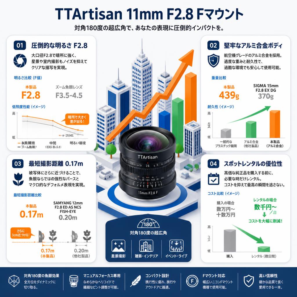 TTArtisan 11mm F2.8 Fマウント セールスポイント
