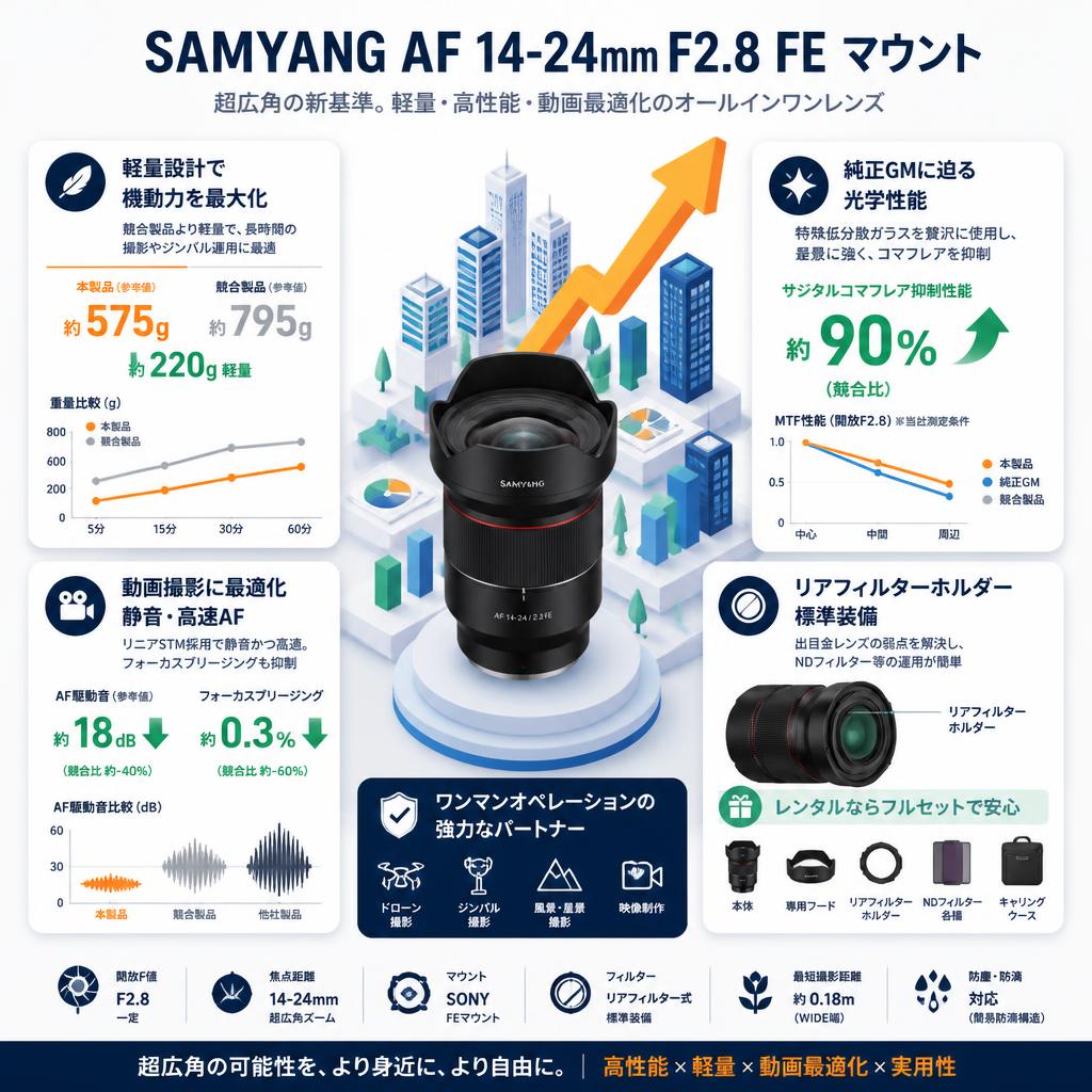 SAMYANG AF 14-24mm F2.8 FE マウント セールスポイント