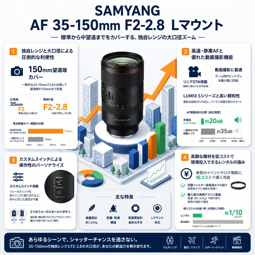 SAMYANG AF 35-150mm F2-2.8  Lマウント セールスポイント