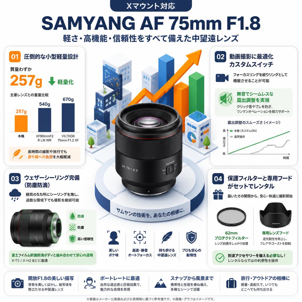 SAMYANG AF 75mm F1.8  Xマウント セールスポイント
