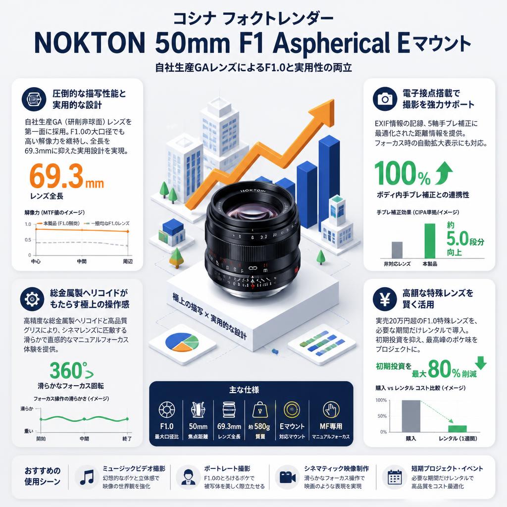 コシナ フォクトレンダー NOKTON 50mm F1 Aspherical Ｅマウント セールスポイント