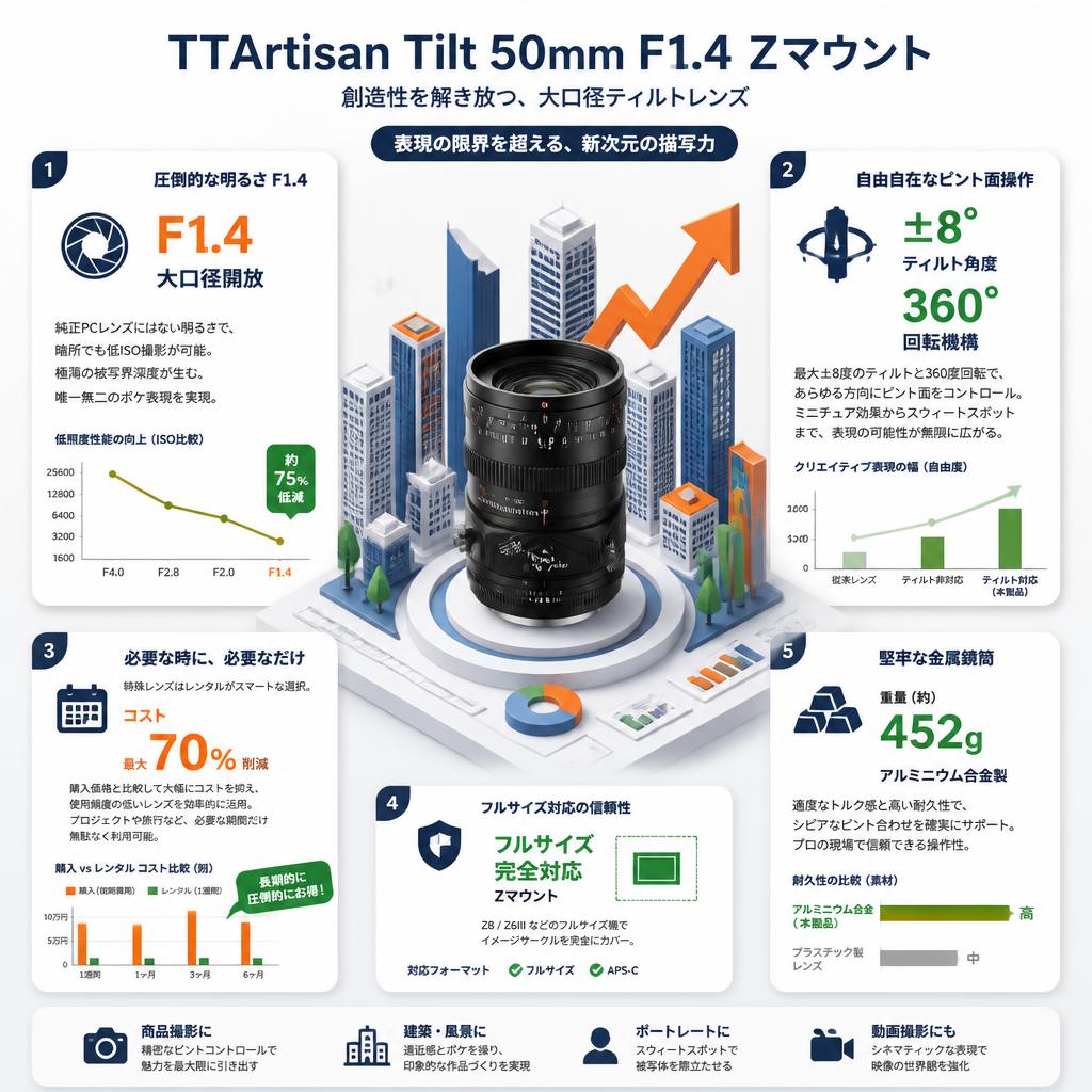 TTArtisan Tilt 50mm F1.4  Zマウント セールスポイント