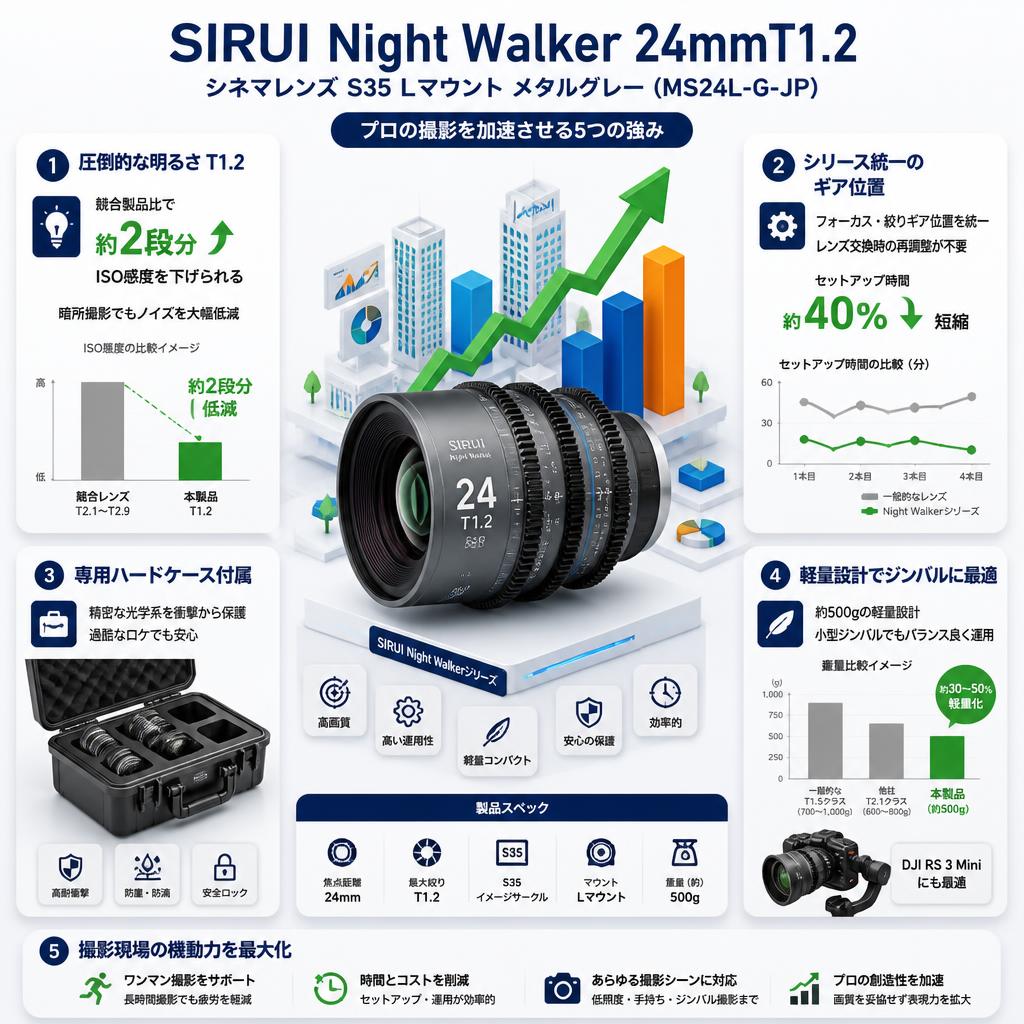 SIRUI Night Walker 24mmT1.2 シネマレンズ S35 Lマウント メタルグレー (MS24L-G-JP) セールスポイント