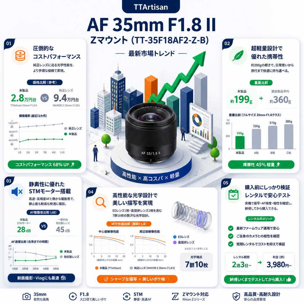 TTArtisan AF 35mm F1.8 II Zマウント（ TT-35F18AF2-Z-B） セールスポイント