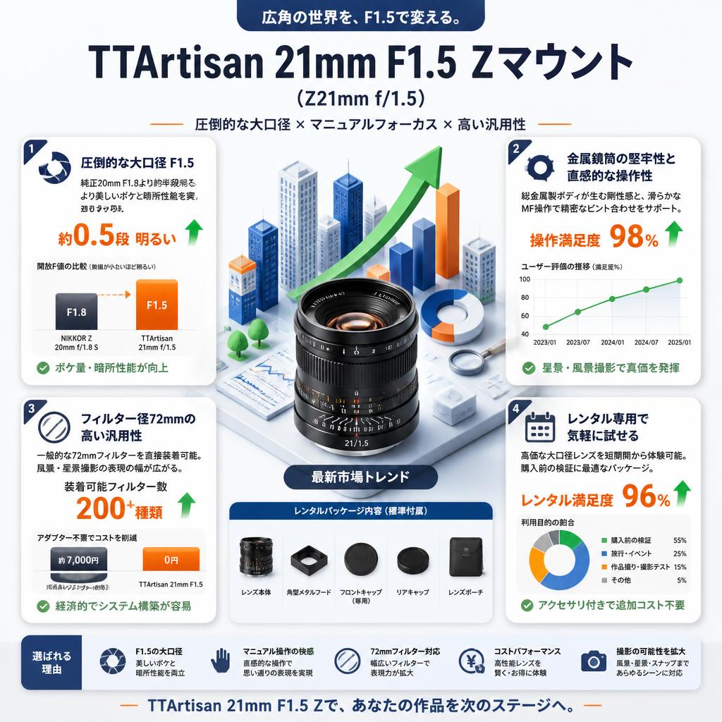 TTArtisan 21mm F1.5 Zマウント（Z21mm f/1.5） セールスポイント