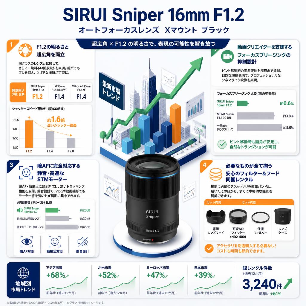 SIRUI Sniper 16mm  F1.2 オートフォーカスレンズ  Xマウント ブラック セールスポイント