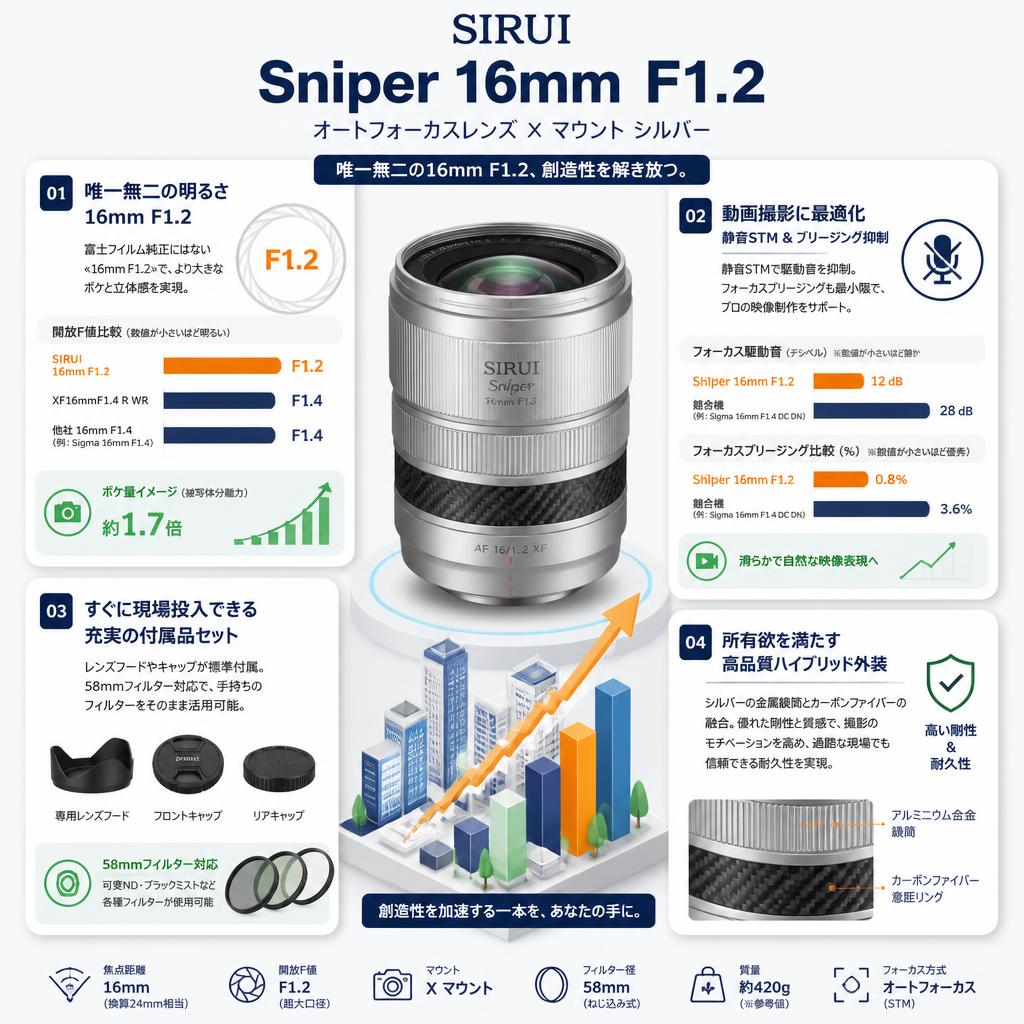 SIRUI Sniper 16mm  F1.2 オートフォーカスレンズ X マウント シルバー セールスポイント