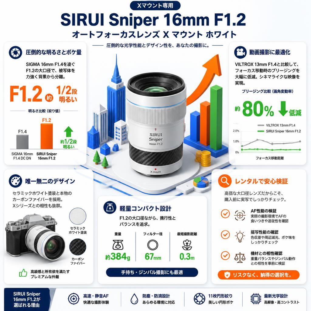 SIRUI Sniper 16mm F1.2 オートフォーカスレンズ X マウント ホワイト セールスポイント