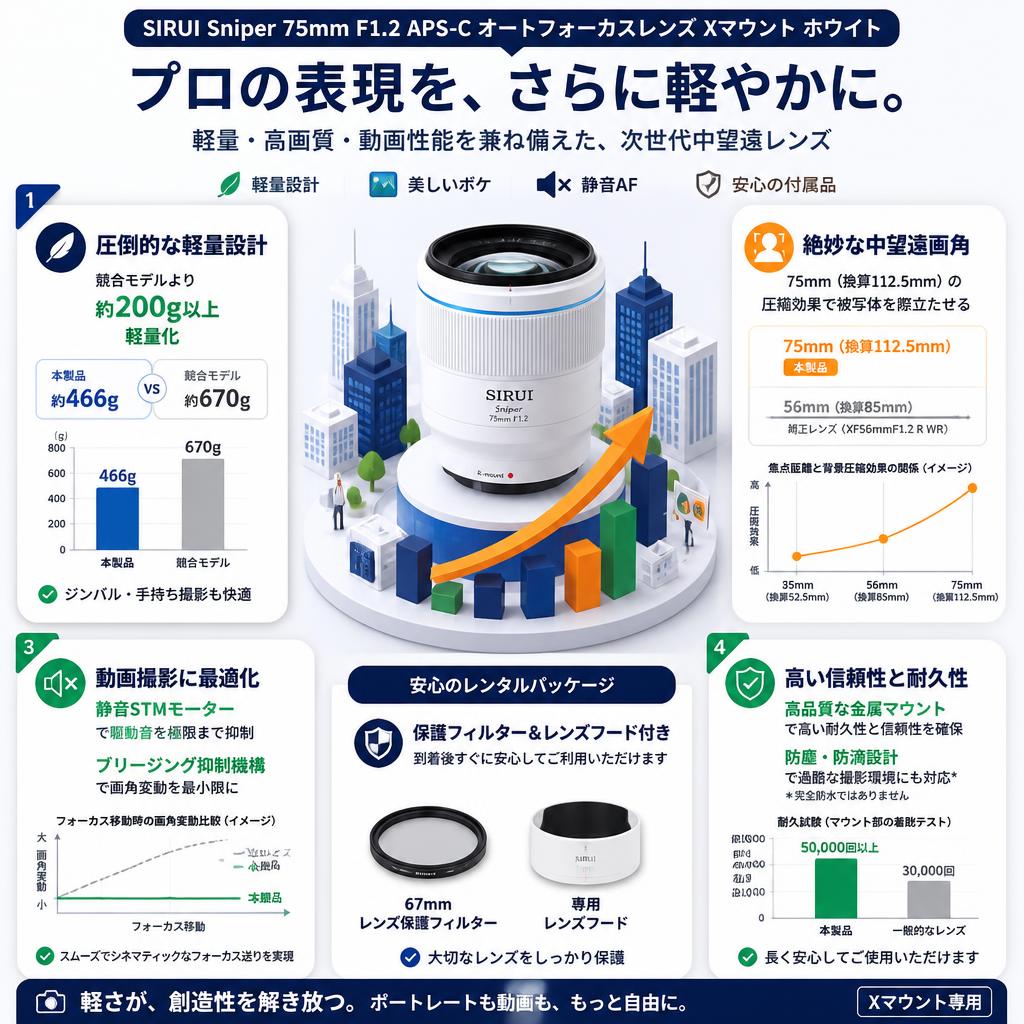 SIRUI Sniper 75mm F1.2 APS-C オートフォーカスレンズ  Xマウント ホワイト（75AS12X-W-JP) セールスポイント