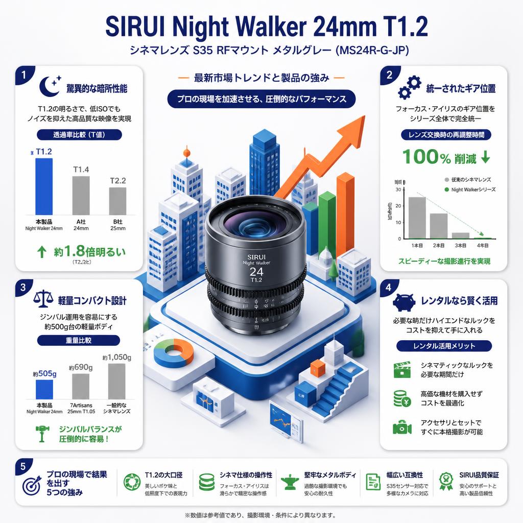 SIRUI Night Walker 24mm T1.2 シネマレンズ S35 RFマウント メタルグレー (MS24R-G-JP) セールスポイント