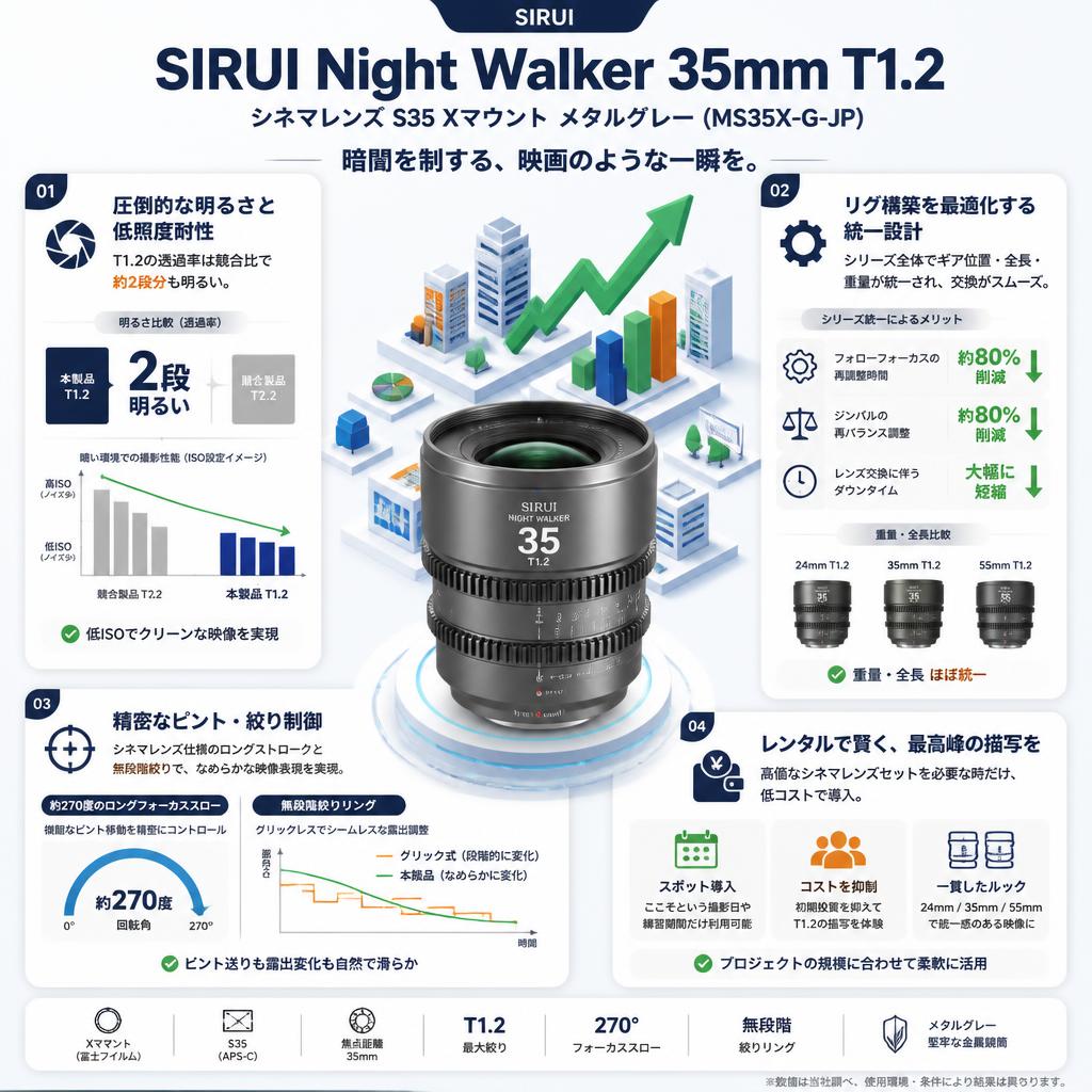 SIRUI Night Walker 35mm T1.2 シネマレンズ S35 Xマウント メタルグレー (MS35X-G-JP) セールスポイント