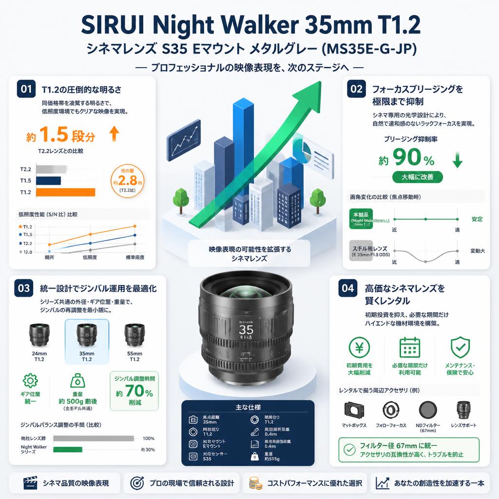 SIRUI Night Walker 35mm T1.2 シネマレンズ S35 Eマウント メタルグレー (MS35E-G-JP) セールスポイント