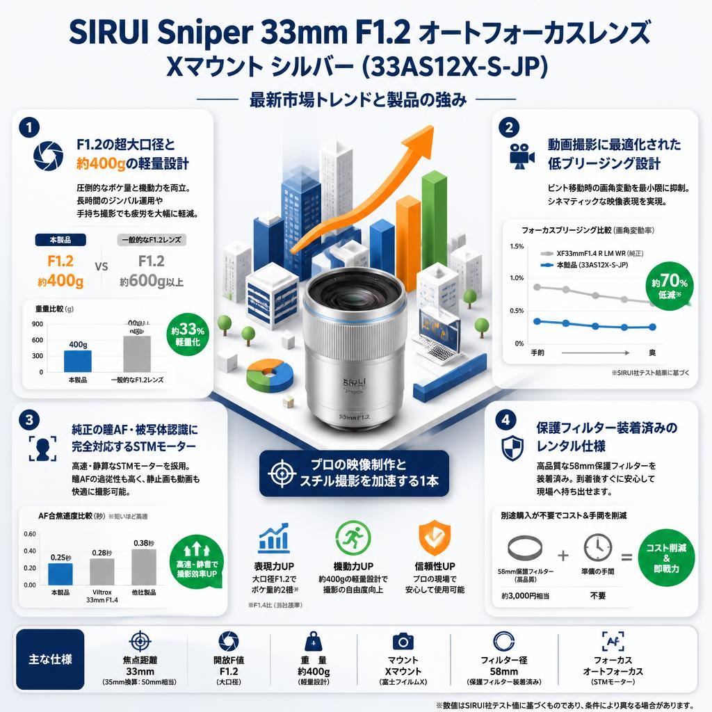 SIRUI Sniper 33mm F1.2 オートフォーカスレンズ  Xマウント シルバー (33AS12X-S-JP) セールスポイント