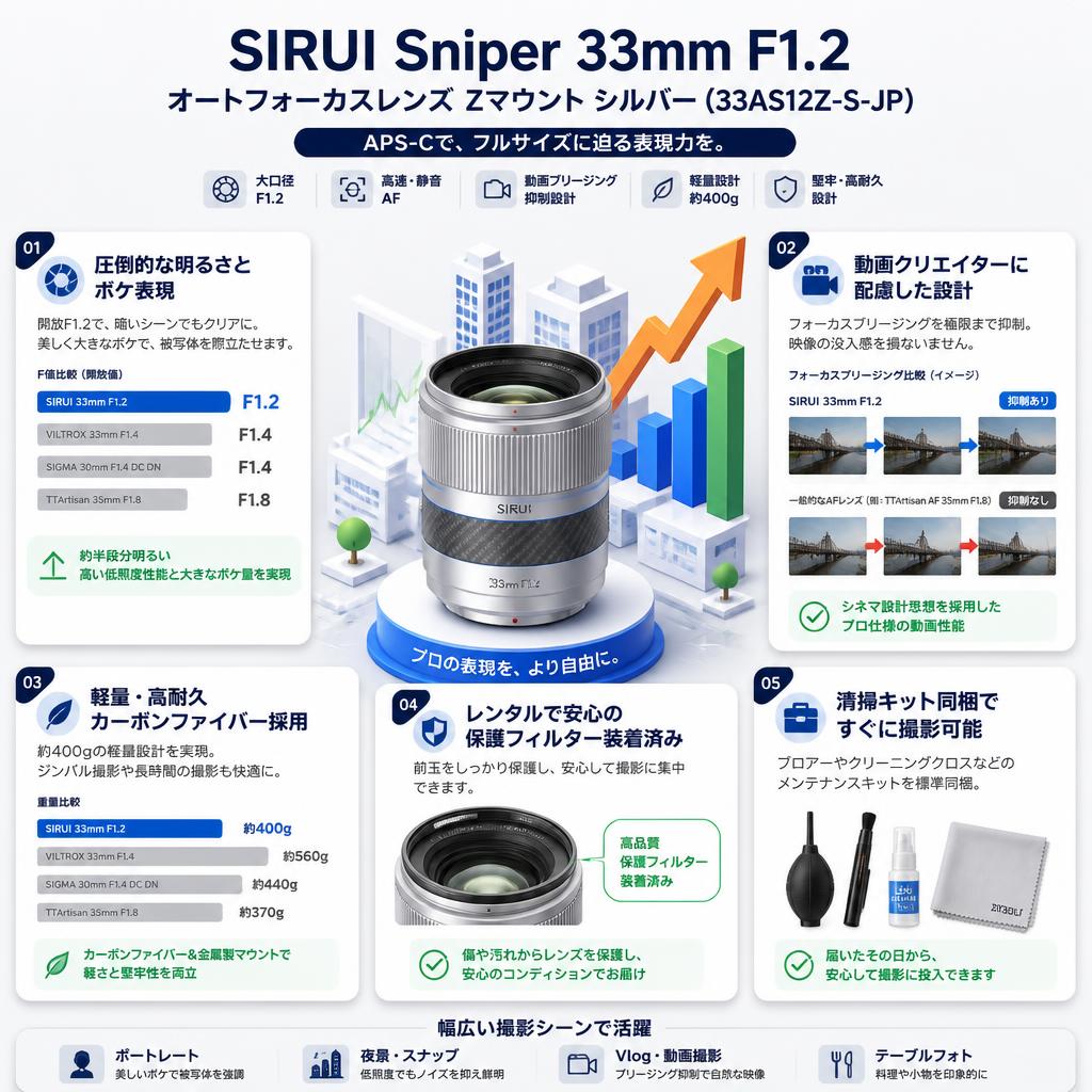 SIRUI Sniper 33mm F1.2 オートフォーカスレンズ Zマウント シルバー（33AS12Z-S-JP) セールスポイント