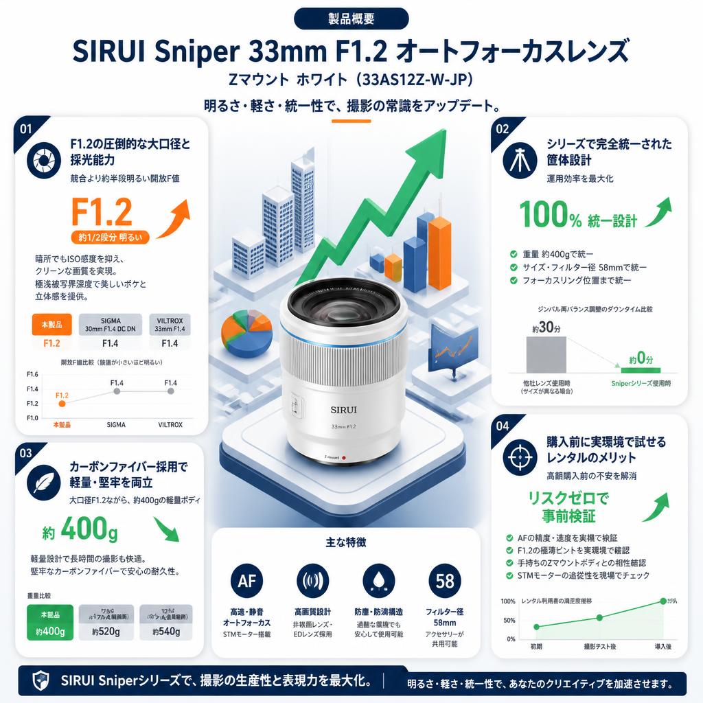 SIRUI Sniper 33mm F1.2 オートフォーカスレンズ  Zマウント ホワイト（33AS12Z-W-JP） セールスポイント