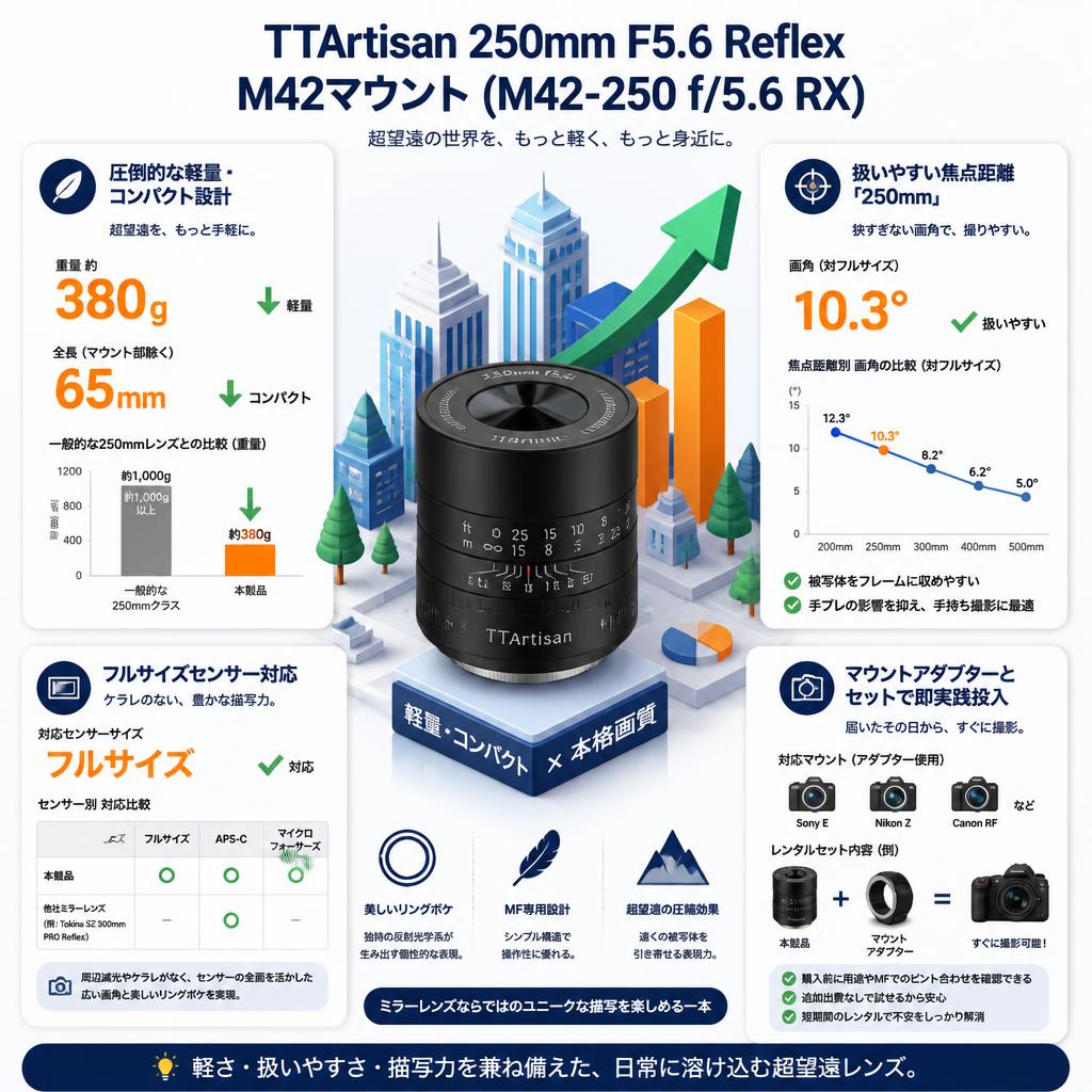 TTArtisan 250mm F5.6 Reflex M42マウント(M42-250 f/5.6 RX) セールスポイント