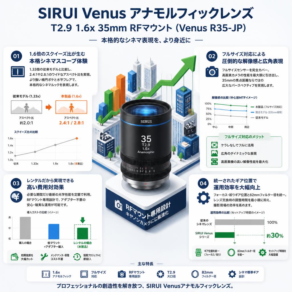 SIRUI Venus アナモルフィックレンズ T2.9 1.6x 35mm RFマウント（Venus R35-JP) セールスポイント