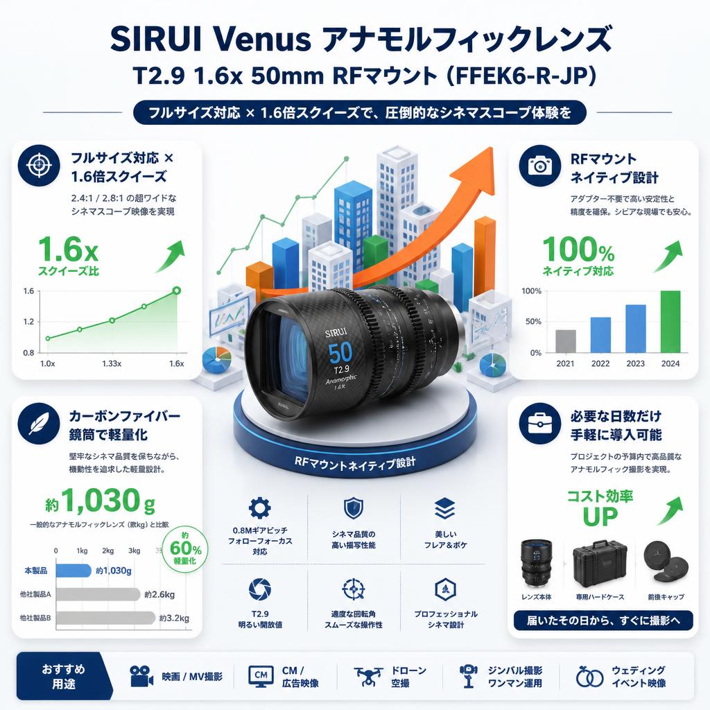 SIRUI Venus アナモルフィックレンズ T2.9 1.6x 50mm RFマウント（FFEK6-R-JP) セールスポイント