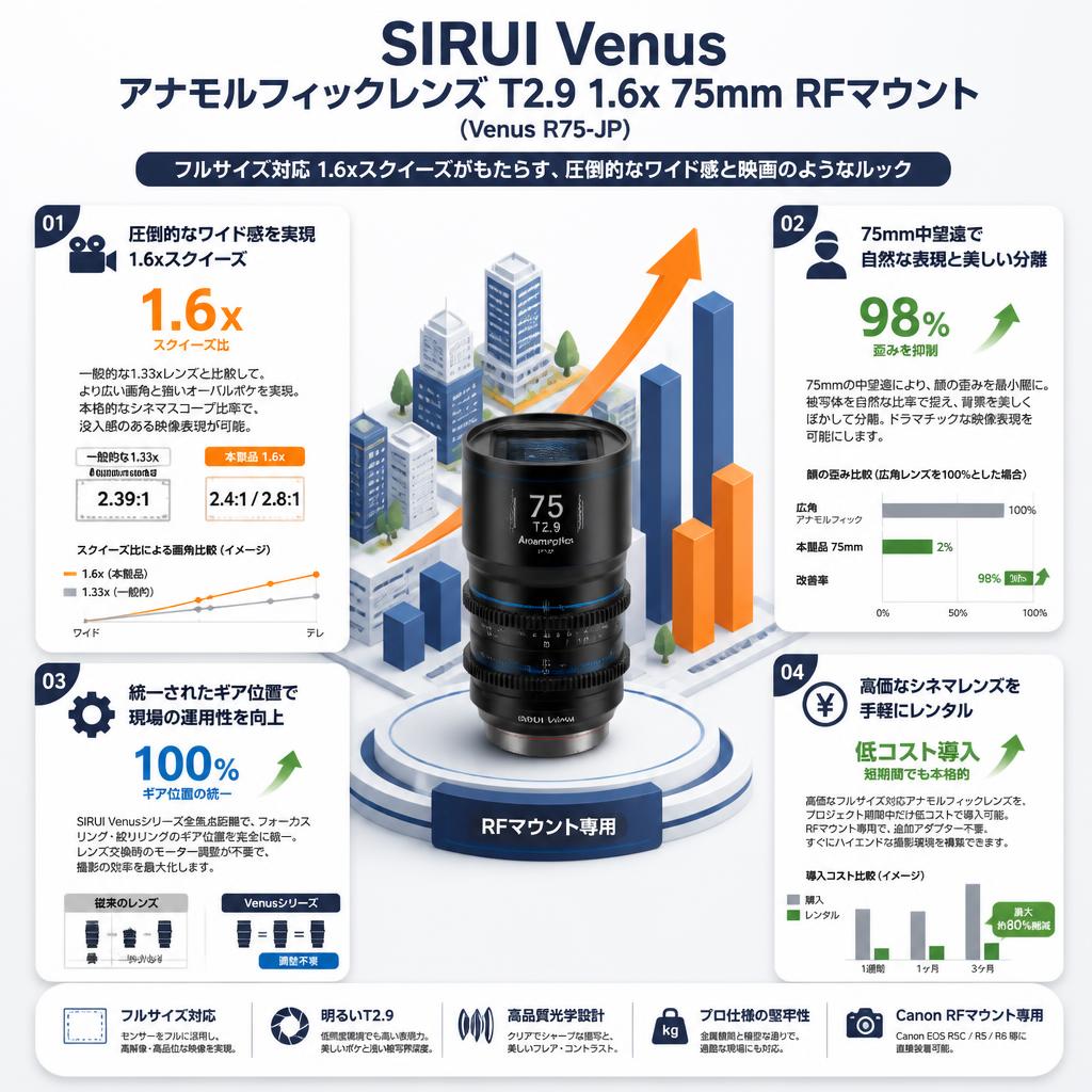 SIRUI Venus アナモルフィックレンズ T2.9 1.6x 75mm RFマウント（Venus R75-JP) セールスポイント